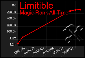 Total Graph of Limitible