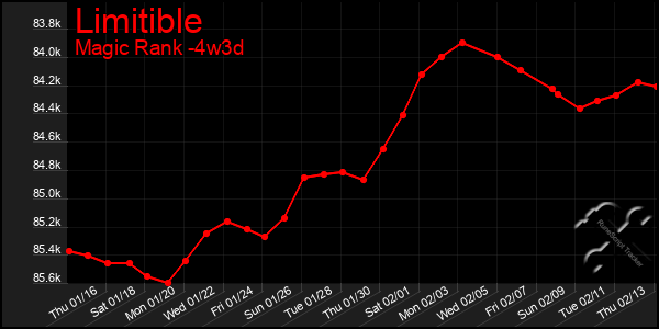 Last 31 Days Graph of Limitible