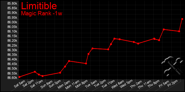 Last 7 Days Graph of Limitible