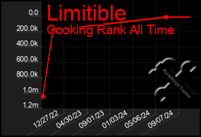 Total Graph of Limitible