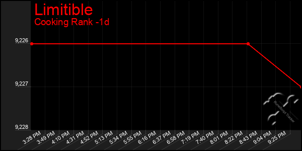 Last 24 Hours Graph of Limitible