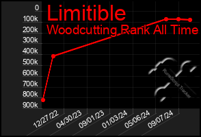 Total Graph of Limitible