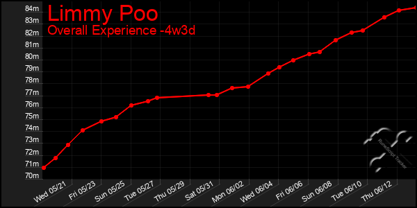 Last 31 Days Graph of Limmy Poo