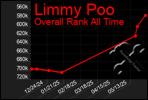Total Graph of Limmy Poo