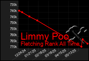 Total Graph of Limmy Poo