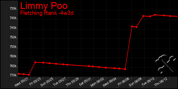 Last 31 Days Graph of Limmy Poo