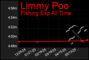 Total Graph of Limmy Poo