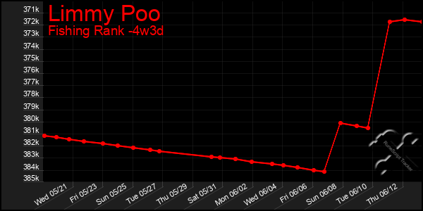 Last 31 Days Graph of Limmy Poo