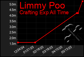 Total Graph of Limmy Poo