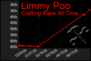 Total Graph of Limmy Poo