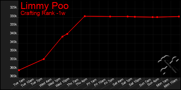 Last 7 Days Graph of Limmy Poo