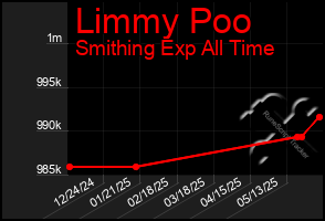 Total Graph of Limmy Poo