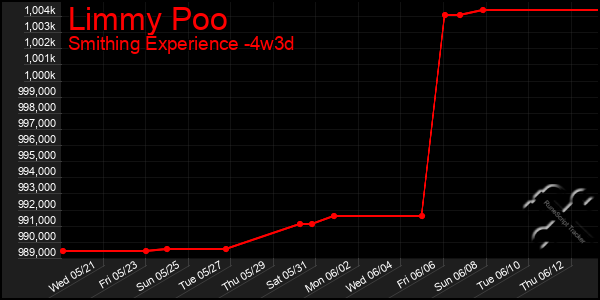 Last 31 Days Graph of Limmy Poo