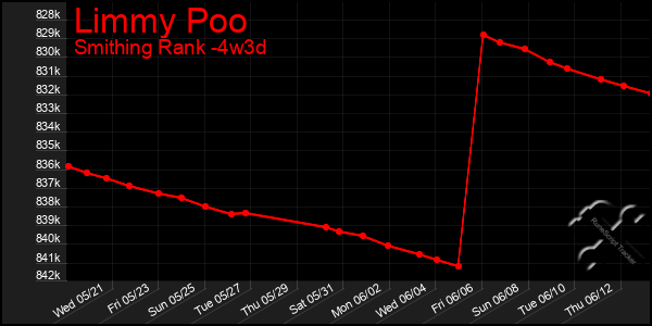 Last 31 Days Graph of Limmy Poo