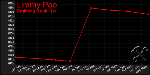 Last 7 Days Graph of Limmy Poo