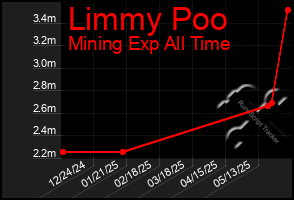 Total Graph of Limmy Poo