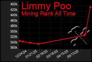 Total Graph of Limmy Poo