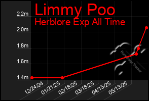 Total Graph of Limmy Poo