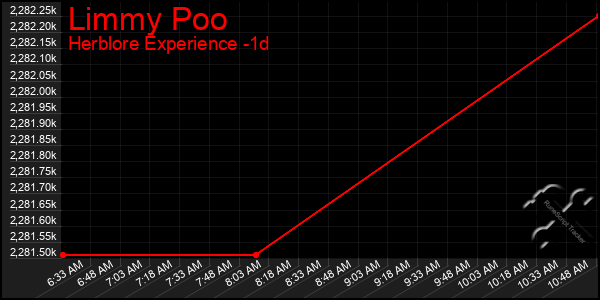 Last 24 Hours Graph of Limmy Poo