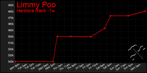 Last 7 Days Graph of Limmy Poo