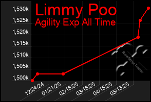 Total Graph of Limmy Poo