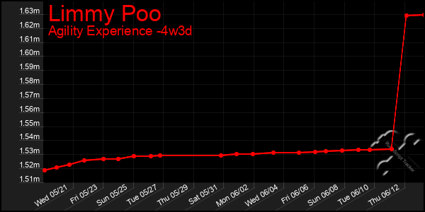 Last 31 Days Graph of Limmy Poo