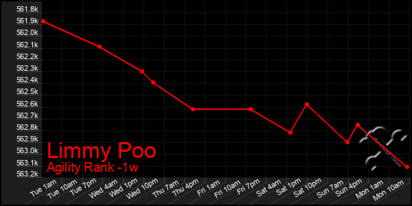 Last 7 Days Graph of Limmy Poo
