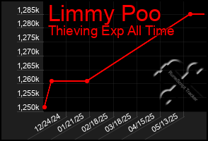 Total Graph of Limmy Poo