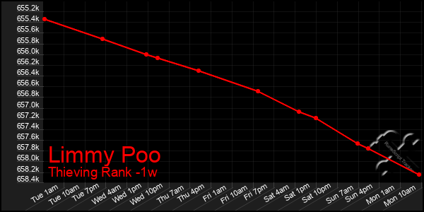 Last 7 Days Graph of Limmy Poo