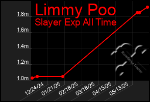 Total Graph of Limmy Poo