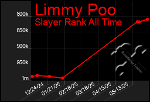 Total Graph of Limmy Poo