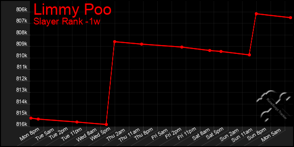 Last 7 Days Graph of Limmy Poo