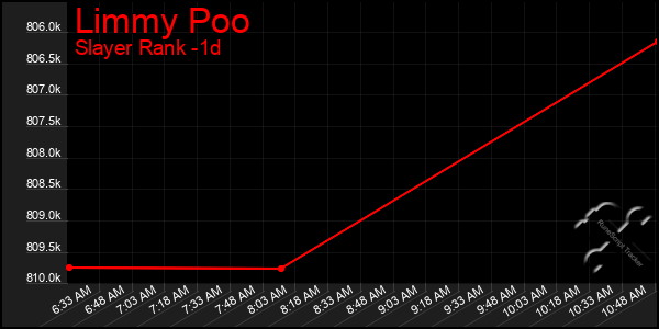 Last 24 Hours Graph of Limmy Poo
