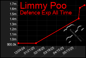 Total Graph of Limmy Poo