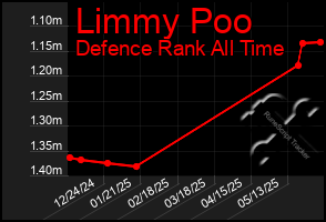 Total Graph of Limmy Poo