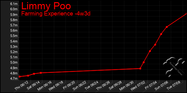 Last 31 Days Graph of Limmy Poo