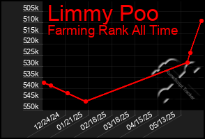 Total Graph of Limmy Poo