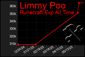 Total Graph of Limmy Poo