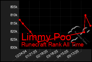 Total Graph of Limmy Poo