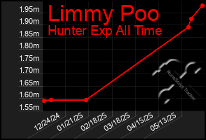 Total Graph of Limmy Poo