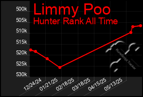 Total Graph of Limmy Poo