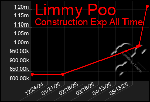 Total Graph of Limmy Poo