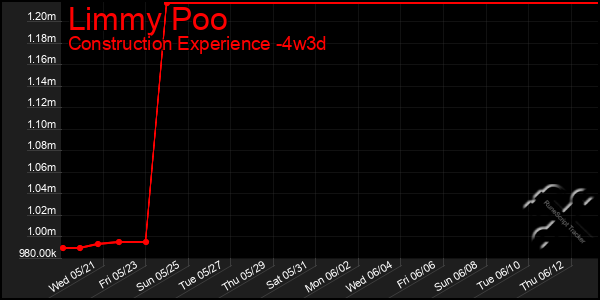 Last 31 Days Graph of Limmy Poo