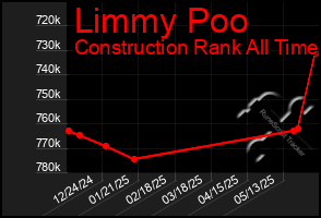 Total Graph of Limmy Poo