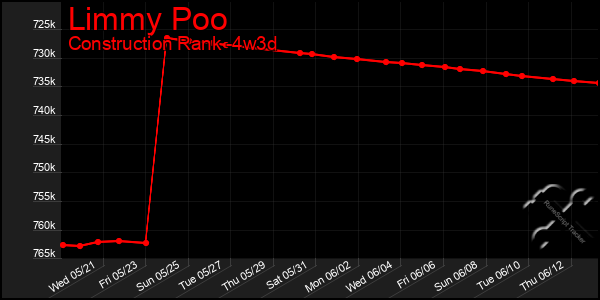 Last 31 Days Graph of Limmy Poo