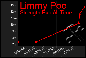 Total Graph of Limmy Poo