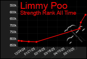 Total Graph of Limmy Poo
