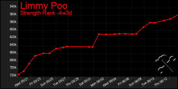 Last 31 Days Graph of Limmy Poo