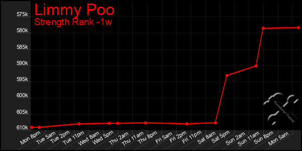 Last 7 Days Graph of Limmy Poo