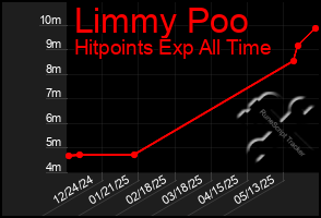 Total Graph of Limmy Poo